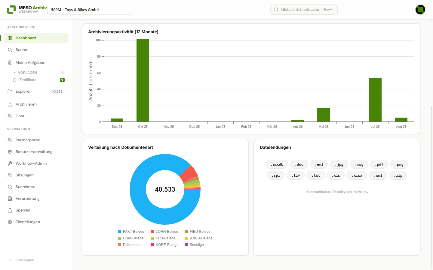 Dashboard mit Archivierungsaktivität, Verteilung nach Dokumentenart und Dateiendungen
