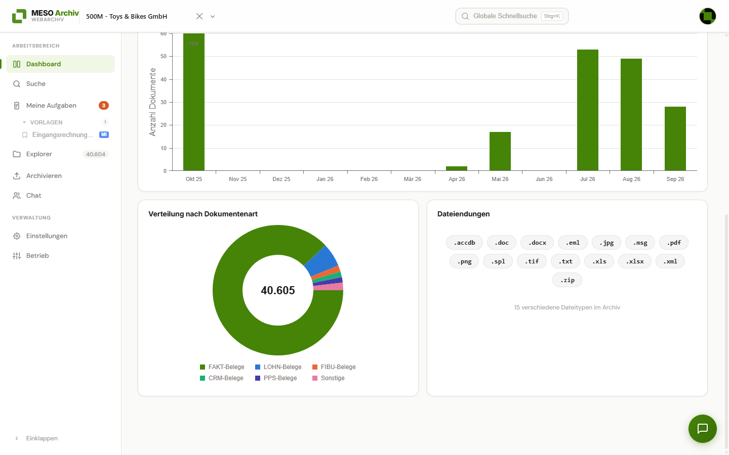 Dashboard mit Archivierungsaktivität, Verteilung nach Dokumentenart und Dateiendungen